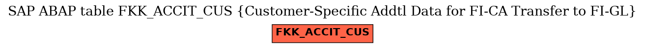 E-R Diagram for table FKK_ACCIT_CUS (Customer-Specific Addtl Data for FI-CA Transfer to FI-GL)