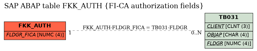 E-R Diagram for table FKK_AUTH (FI-CA authorization fields)