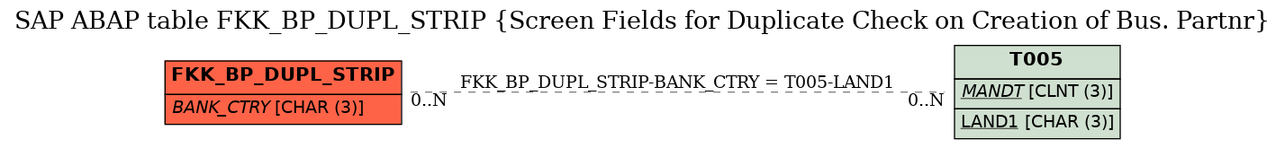 E-R Diagram for table FKK_BP_DUPL_STRIP (Screen Fields for Duplicate Check on Creation of Bus. Partnr)