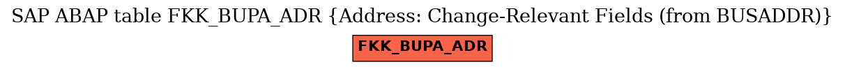 E-R Diagram for table FKK_BUPA_ADR (Address: Change-Relevant Fields (from BUSADDR))