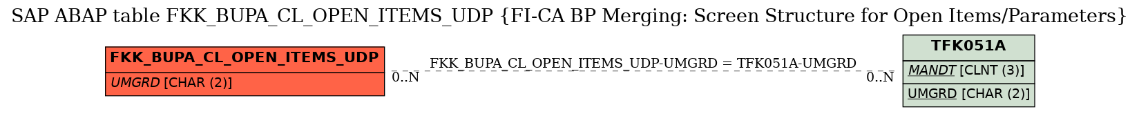 E-R Diagram for table FKK_BUPA_CL_OPEN_ITEMS_UDP (FI-CA BP Merging: Screen Structure for Open Items/Parameters)