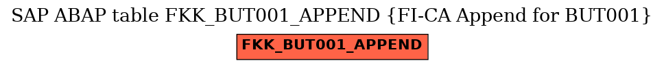 E-R Diagram for table FKK_BUT001_APPEND (FI-CA Append for BUT001)