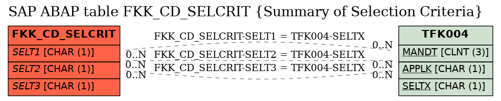 E-R Diagram for table FKK_CD_SELCRIT (Summary of Selection Criteria)