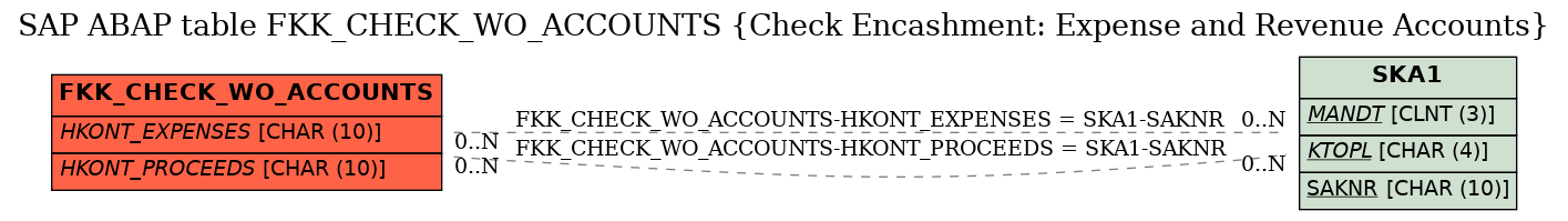 E-R Diagram for table FKK_CHECK_WO_ACCOUNTS (Check Encashment: Expense and Revenue Accounts)