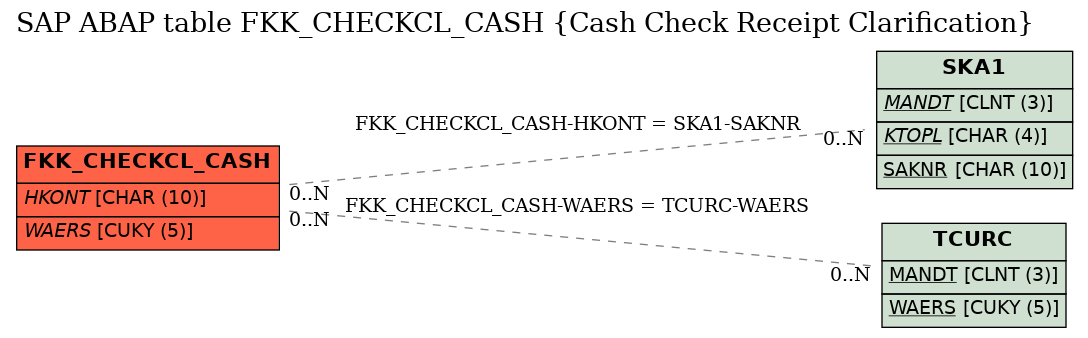 E-R Diagram for table FKK_CHECKCL_CASH (Cash Check Receipt Clarification)