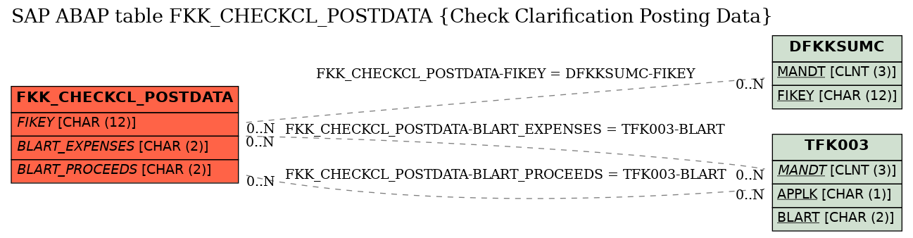 E-R Diagram for table FKK_CHECKCL_POSTDATA (Check Clarification Posting Data)