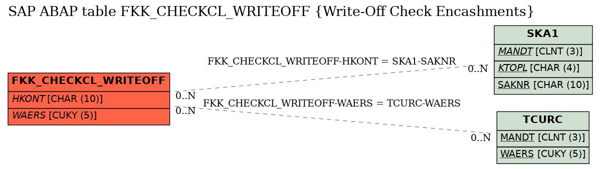 E-R Diagram for table FKK_CHECKCL_WRITEOFF (Write-Off Check Encashments)