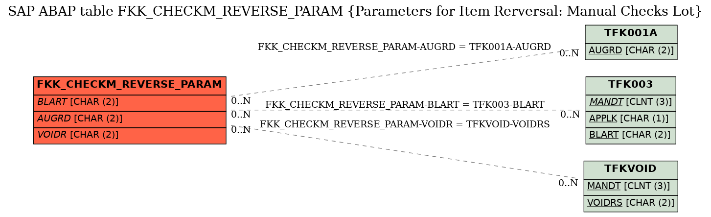 E-R Diagram for table FKK_CHECKM_REVERSE_PARAM (Parameters for Item Rerversal: Manual Checks Lot)