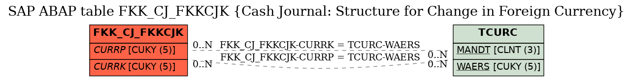 E-R Diagram for table FKK_CJ_FKKCJK (Cash Journal: Structure for Change in Foreign Currency)