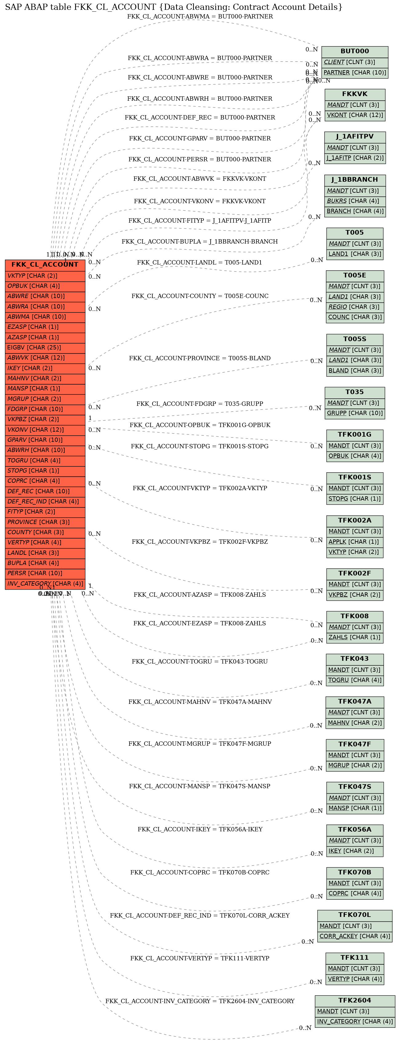 E-R Diagram for table FKK_CL_ACCOUNT (Data Cleansing: Contract Account Details)