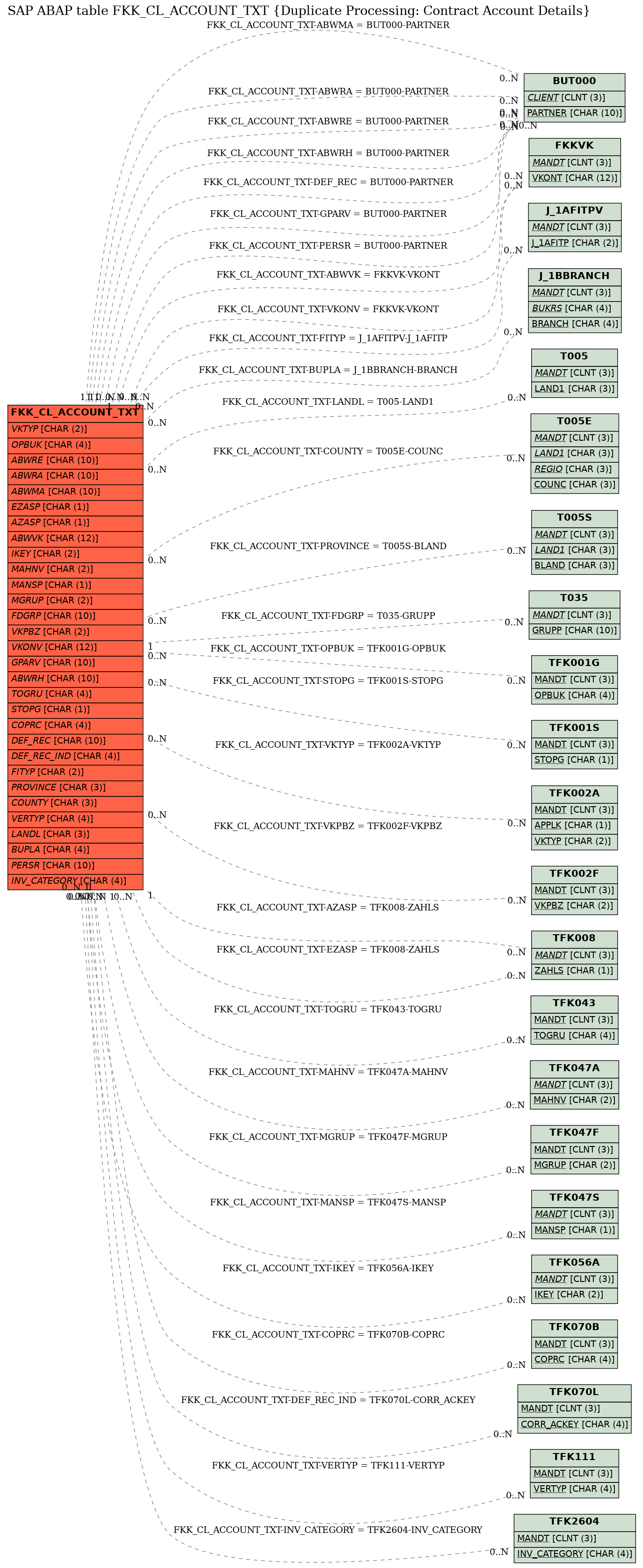 E-R Diagram for table FKK_CL_ACCOUNT_TXT (Duplicate Processing: Contract Account Details)