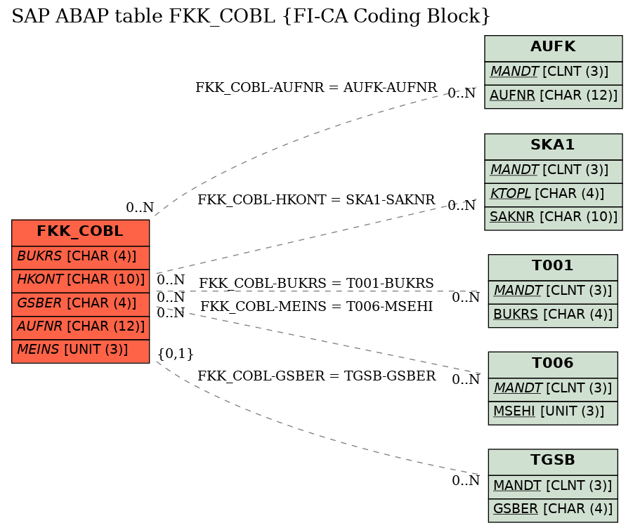 E-R Diagram for table FKK_COBL (FI-CA Coding Block)