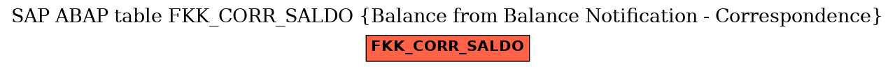 E-R Diagram for table FKK_CORR_SALDO (Balance from Balance Notification - Correspondence)