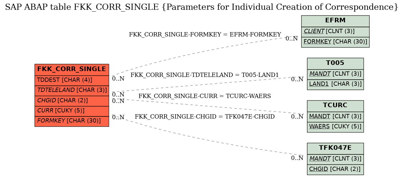 E-R Diagram for table FKK_CORR_SINGLE (Parameters for Individual Creation of Correspondence)