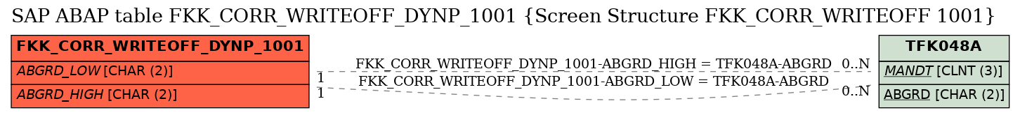 E-R Diagram for table FKK_CORR_WRITEOFF_DYNP_1001 (Screen Structure FKK_CORR_WRITEOFF 1001)