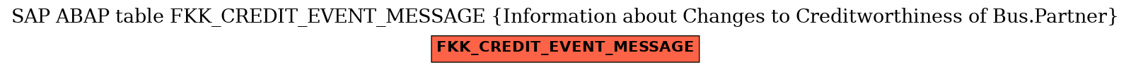 E-R Diagram for table FKK_CREDIT_EVENT_MESSAGE (Information about Changes to Creditworthiness of Bus.Partner)