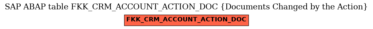 E-R Diagram for table FKK_CRM_ACCOUNT_ACTION_DOC (Documents Changed by the Action)