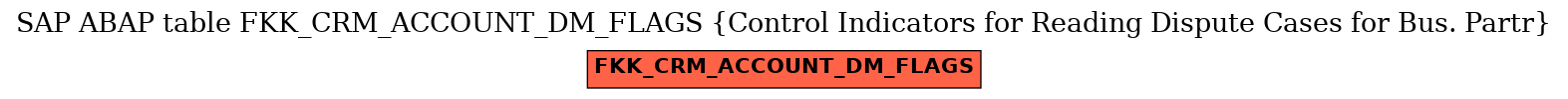 E-R Diagram for table FKK_CRM_ACCOUNT_DM_FLAGS (Control Indicators for Reading Dispute Cases for Bus. Partr)