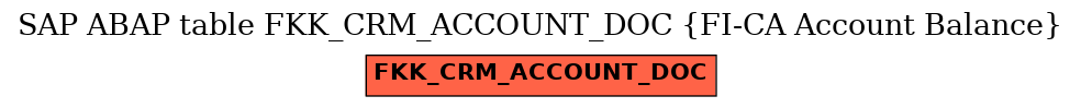 E-R Diagram for table FKK_CRM_ACCOUNT_DOC (FI-CA Account Balance)