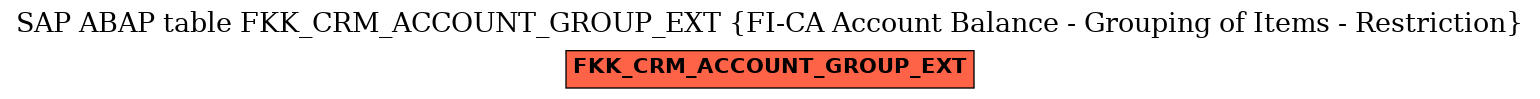 E-R Diagram for table FKK_CRM_ACCOUNT_GROUP_EXT (FI-CA Account Balance - Grouping of Items - Restriction)