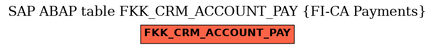 E-R Diagram for table FKK_CRM_ACCOUNT_PAY (FI-CA Payments)