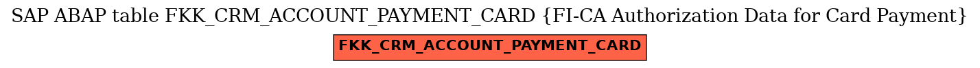 E-R Diagram for table FKK_CRM_ACCOUNT_PAYMENT_CARD (FI-CA Authorization Data for Card Payment)