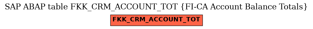 E-R Diagram for table FKK_CRM_ACCOUNT_TOT (FI-CA Account Balance Totals)