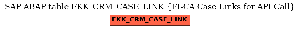 E-R Diagram for table FKK_CRM_CASE_LINK (FI-CA Case Links for API Call)