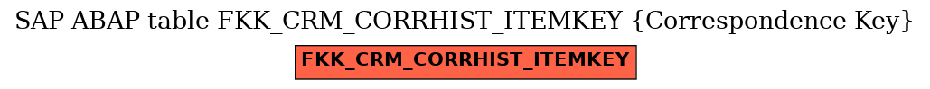 E-R Diagram for table FKK_CRM_CORRHIST_ITEMKEY (Correspondence Key)