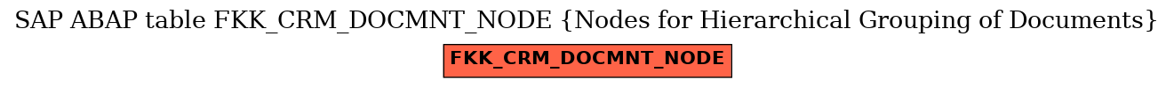 E-R Diagram for table FKK_CRM_DOCMNT_NODE (Nodes for Hierarchical Grouping of Documents)