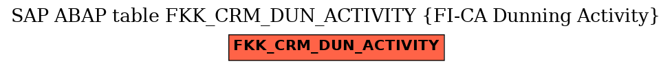 E-R Diagram for table FKK_CRM_DUN_ACTIVITY (FI-CA Dunning Activity)