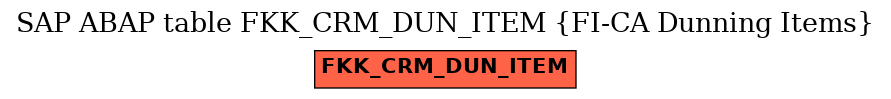 E-R Diagram for table FKK_CRM_DUN_ITEM (FI-CA Dunning Items)