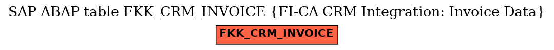 E-R Diagram for table FKK_CRM_INVOICE (FI-CA CRM Integration: Invoice Data)