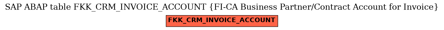 E-R Diagram for table FKK_CRM_INVOICE_ACCOUNT (FI-CA Business Partner/Contract Account for Invoice)