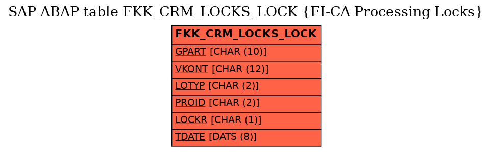 E-R Diagram for table FKK_CRM_LOCKS_LOCK (FI-CA Processing Locks)