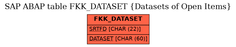 E-R Diagram for table FKK_DATASET (Datasets of Open Items)