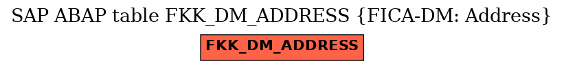 E-R Diagram for table FKK_DM_ADDRESS (FICA-DM: Address)