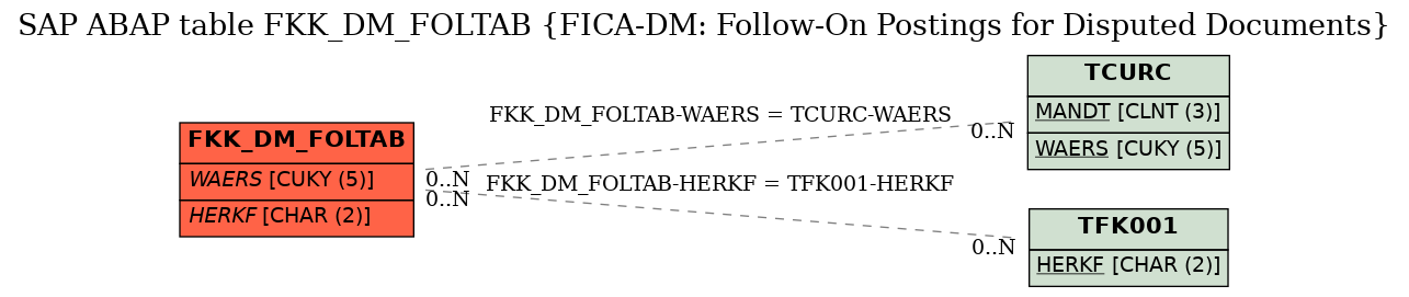 E-R Diagram for table FKK_DM_FOLTAB (FICA-DM: Follow-On Postings for Disputed Documents)