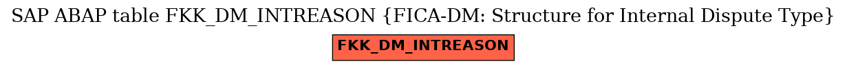 E-R Diagram for table FKK_DM_INTREASON (FICA-DM: Structure for Internal Dispute Type)