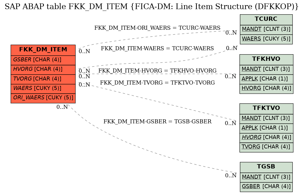 E-R Diagram for table FKK_DM_ITEM (FICA-DM: Line Item Structure (DFKKOP))