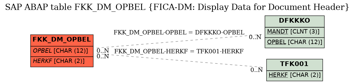 E-R Diagram for table FKK_DM_OPBEL (FICA-DM: Display Data for Document Header)