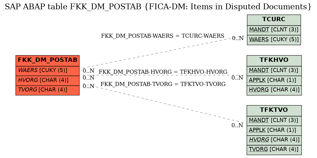 E-R Diagram for table FKK_DM_POSTAB (FICA-DM: Items in Disputed Documents)