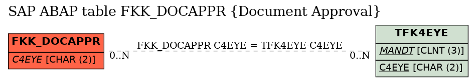 E-R Diagram for table FKK_DOCAPPR (Document Approval)