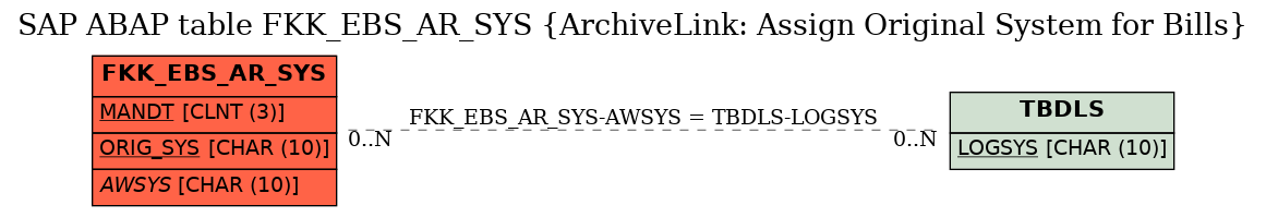 E-R Diagram for table FKK_EBS_AR_SYS (ArchiveLink: Assign Original System for Bills)