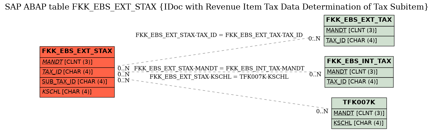 E-R Diagram for table FKK_EBS_EXT_STAX (IDoc with Revenue Item Tax Data Determination of Tax Subitem)