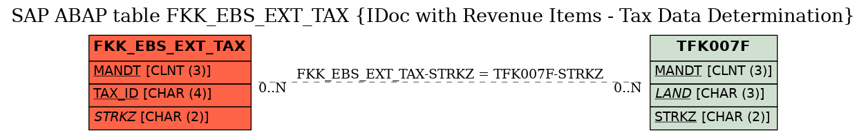 E-R Diagram for table FKK_EBS_EXT_TAX (IDoc with Revenue Items - Tax Data Determination)