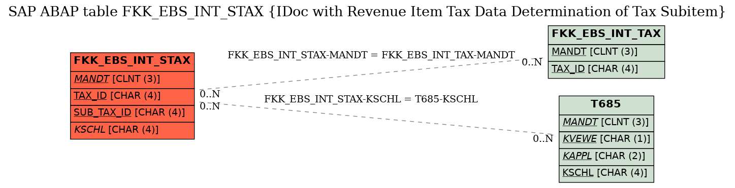 E-R Diagram for table FKK_EBS_INT_STAX (IDoc with Revenue Item Tax Data Determination of Tax Subitem)