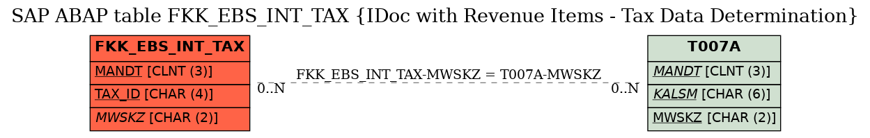 E-R Diagram for table FKK_EBS_INT_TAX (IDoc with Revenue Items - Tax Data Determination)