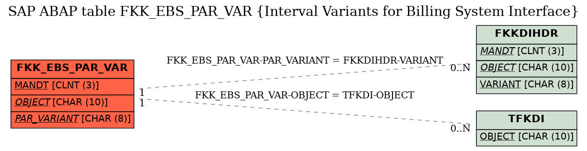 E-R Diagram for table FKK_EBS_PAR_VAR (Interval Variants for Billing System Interface)