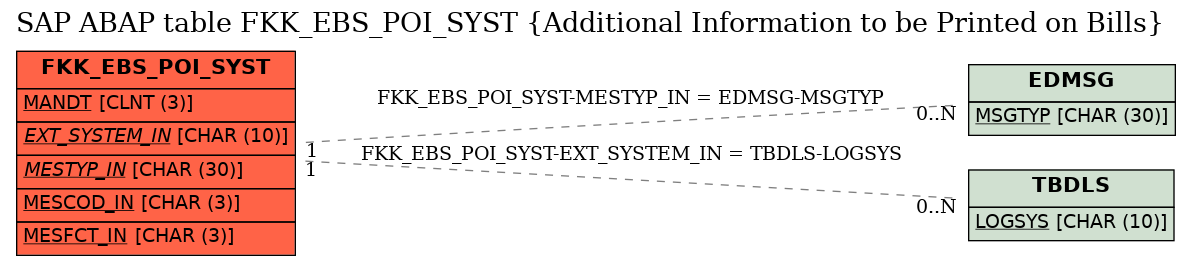 E-R Diagram for table FKK_EBS_POI_SYST (Additional Information to be Printed on Bills)